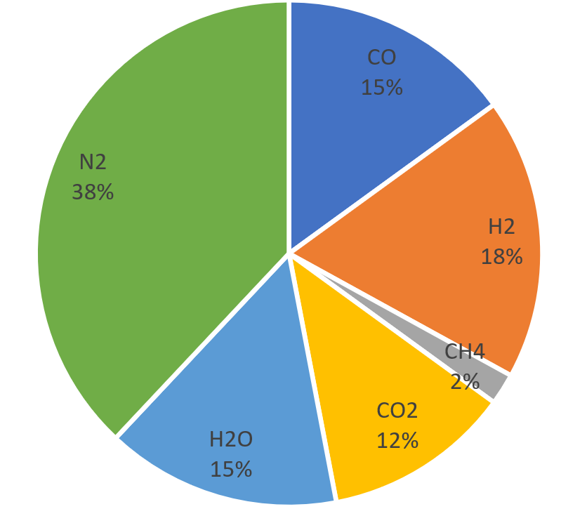 Composition syngas Composition syngas