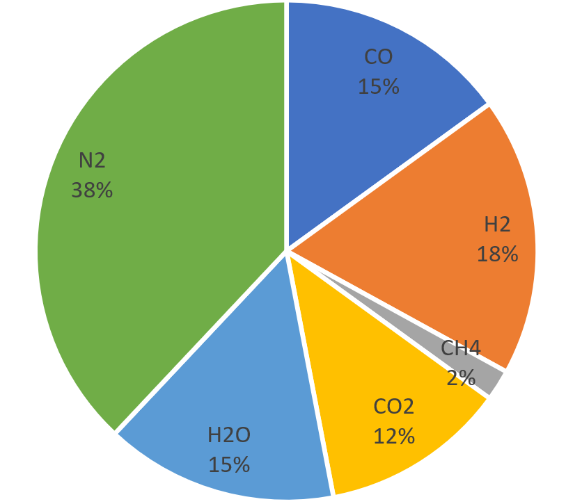 Composition syngas