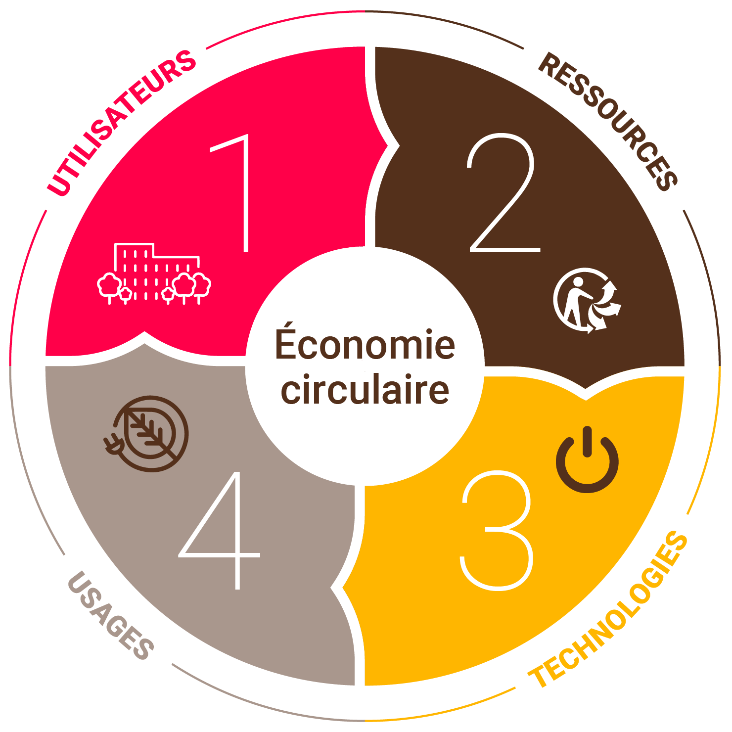 Economie circulaire Naoden