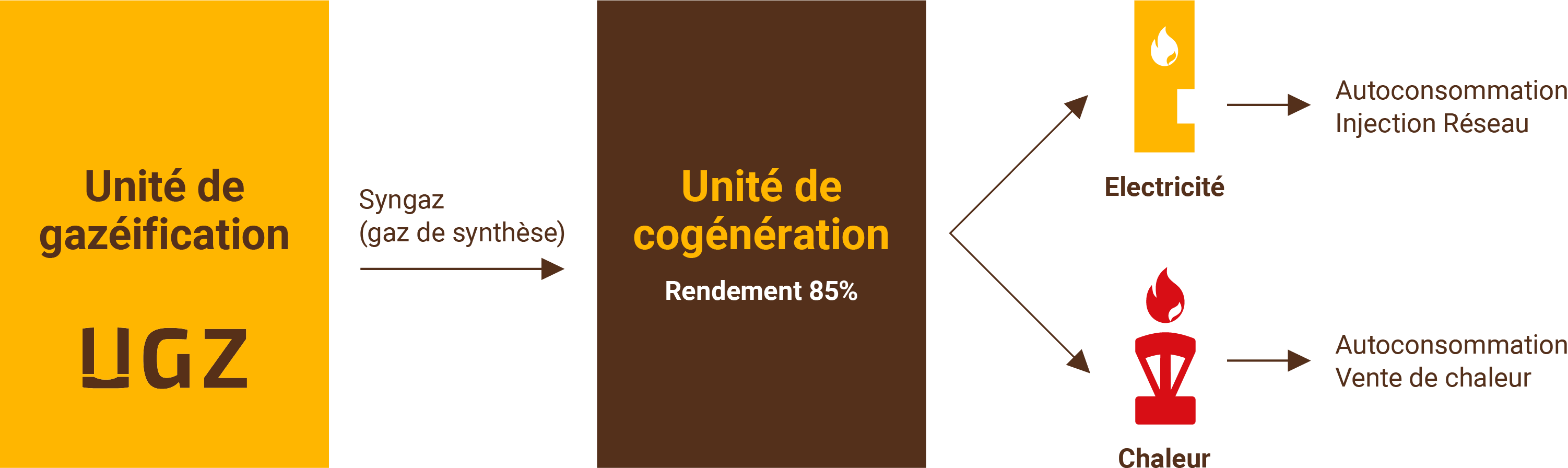 Cogénération