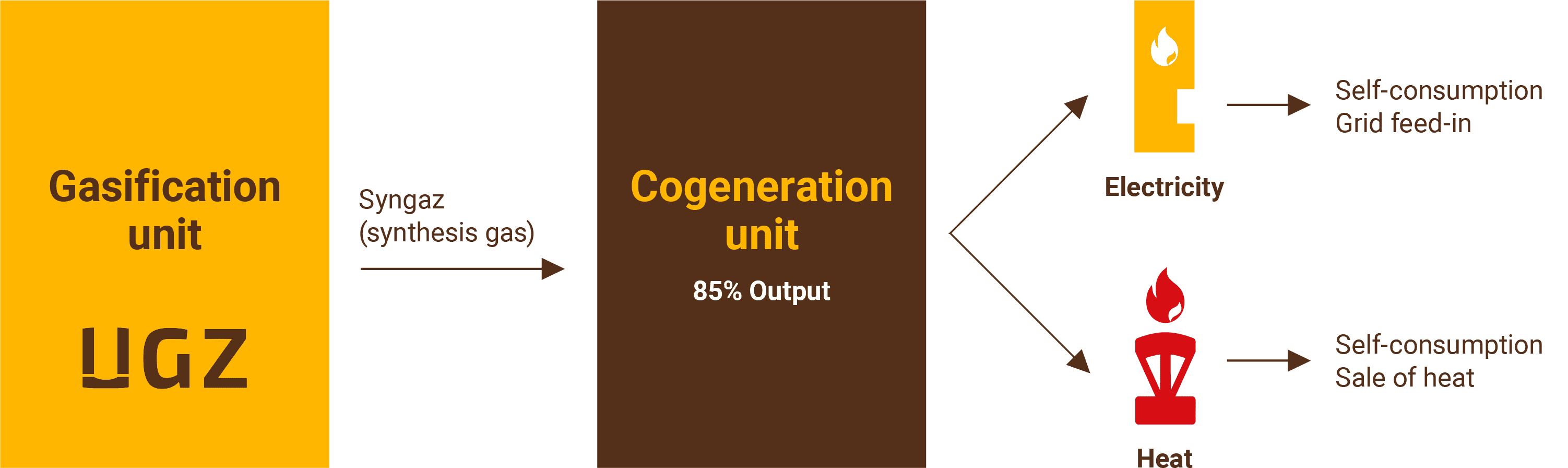 CHP (Combined Heat & Power)