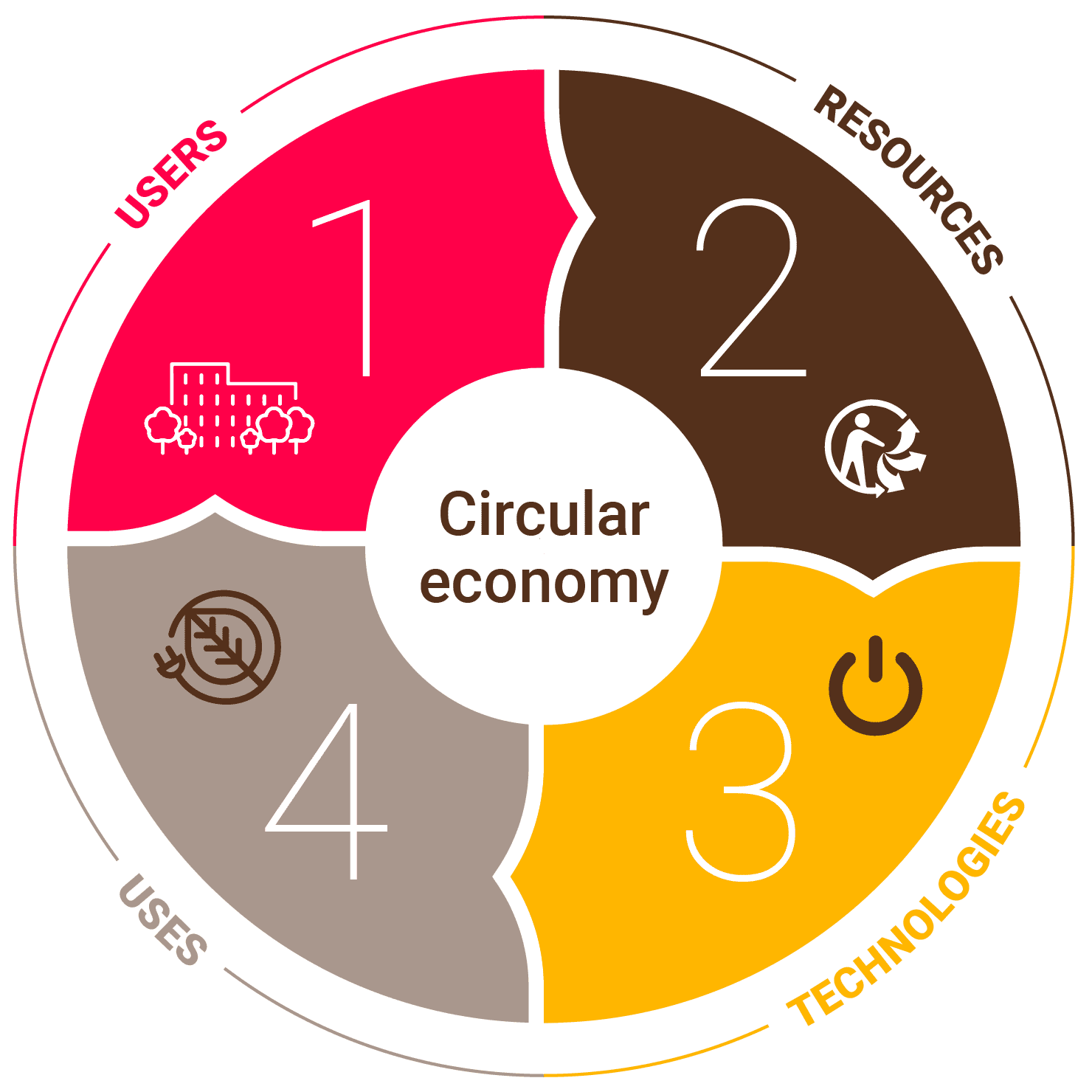 Circular economy CIRCULAR ECONOMY